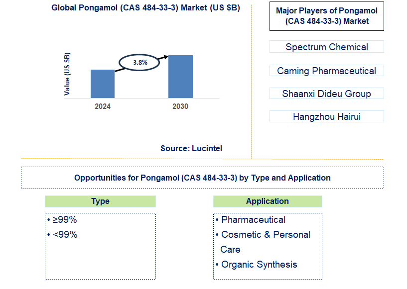 Pongamol (CAS 484-33-3) Trends and Forecast